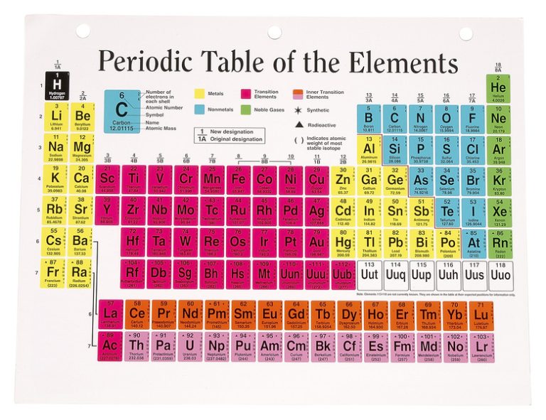 Classification of Elements in the Periodic Table