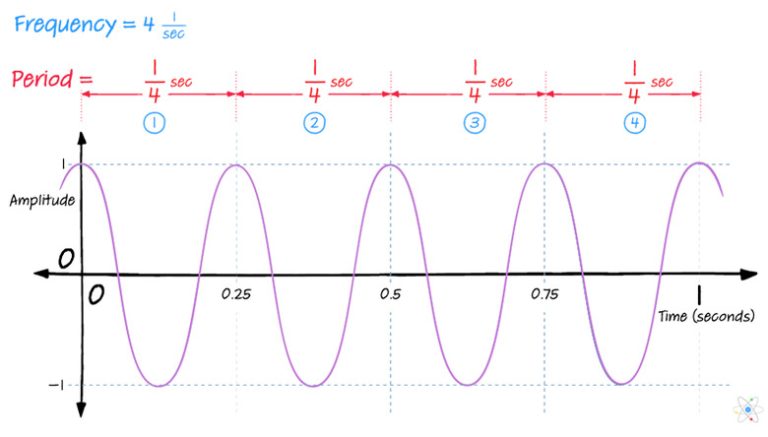 Understanding Frequency and Period: Definitions, Formulas, and Units Includes Diagrams and Examples