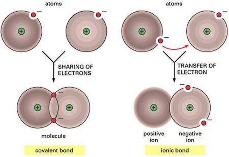 Understanding Molecular Bonds Definition and Explanation