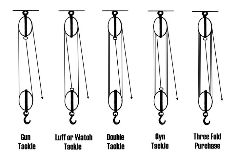 Examples of a Block and Tackle