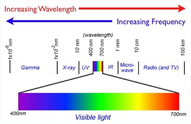 Understanding the Transmission of Light