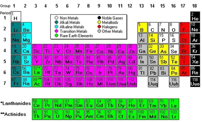 Components of the Periodic Table